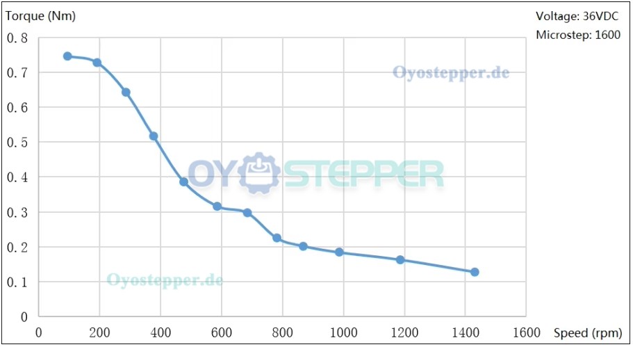 JMC Integrierter NEMA 23 Closed-Loop-Schrittmotor, 1,8°, 1 Nm / 2 Nm / 3 Nm, 4A / 5A, 36V, 2-Phasen